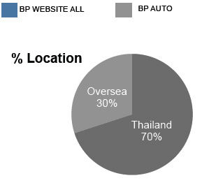 Demographic sort by location