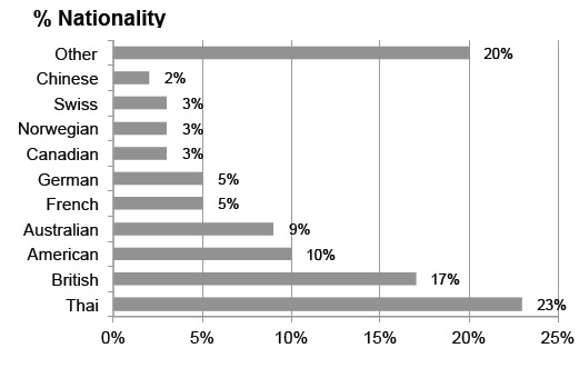 Demographic sort by nationality