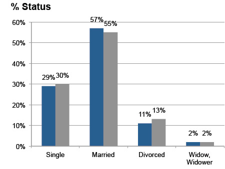 Demographic sort by status