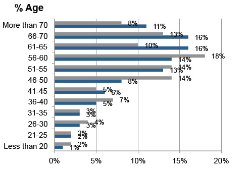 Demographic sort by age