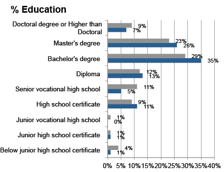 Demographic sort by education