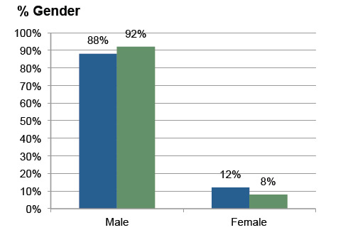 Demographic sort by gender