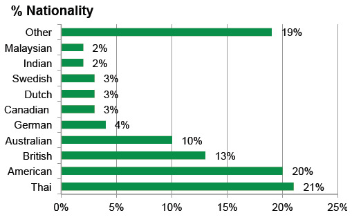 Demographic sort by nationality