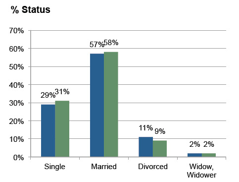 Demographic sort by status