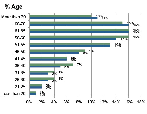 Demographic sort by age