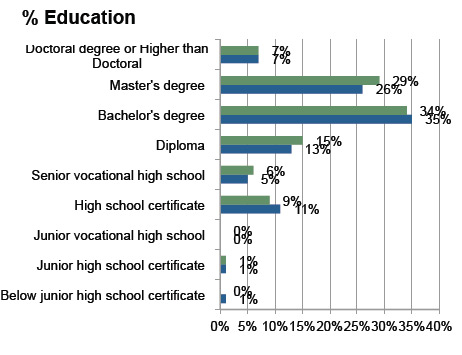 Demographic sort by education