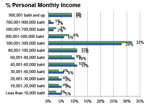 Demographic sort by monthly income