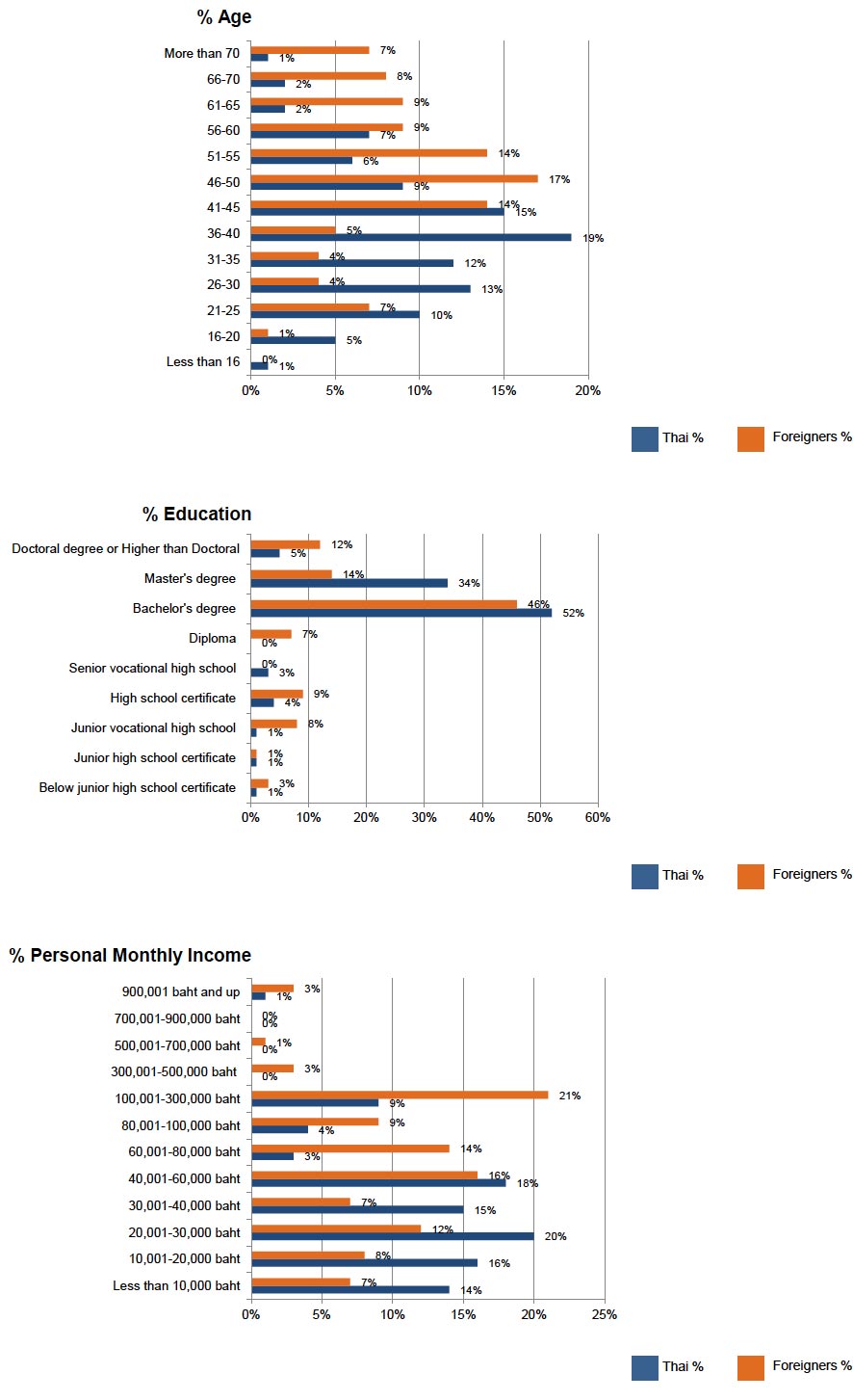 Bangkok Post learning demographic