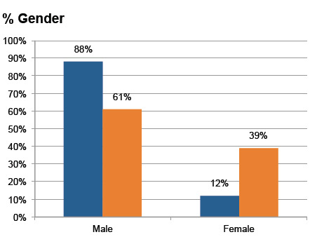 Demographic sort by gender