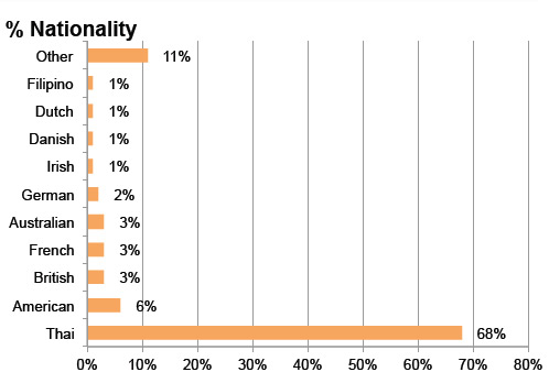 Demographic sort by nationality