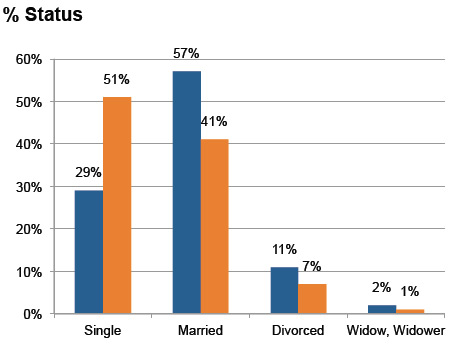 Demographic sort by status