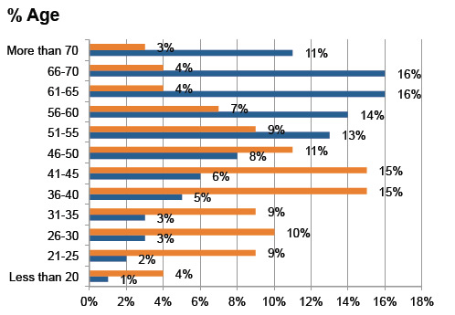 Demographic sort by age