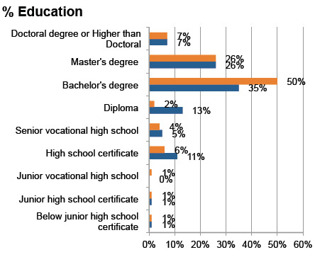 Demographic sort by education