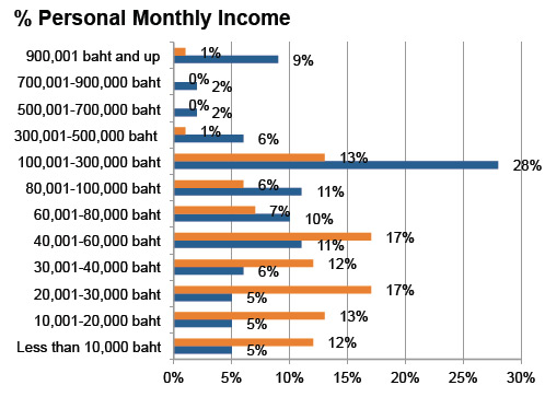 Demographic sort by monthly income