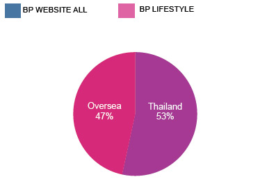 Demographic sort by location