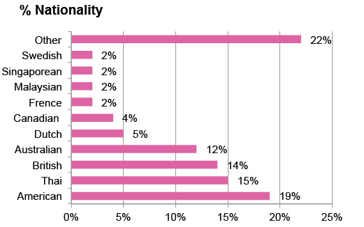 Demographic sort by nationality