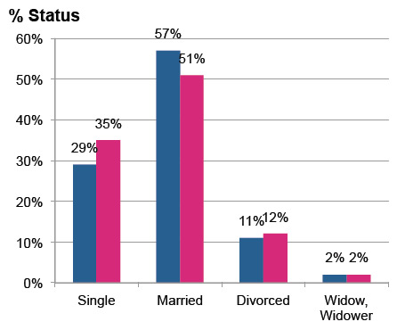 Demographic sort by status