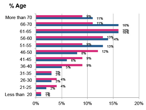 Demographic sort by age