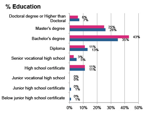 Demographic sort by education