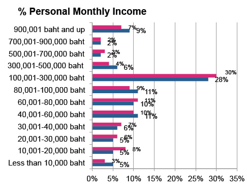 Demographic sort by monthly income