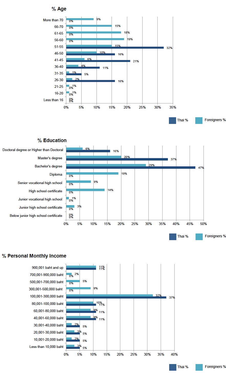 Bangkok Post property demographic