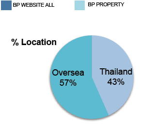 Demographic sort by location