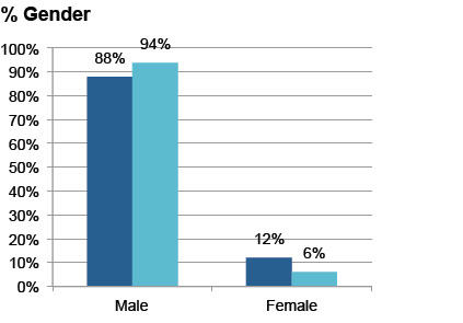 Demographic sort by gender