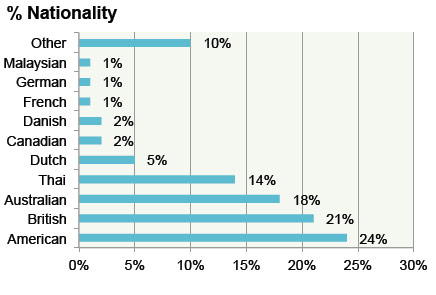 Demographic sort by nationality