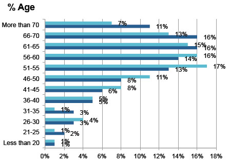 Demographic sort by age