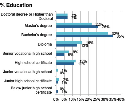 Demographic sort by education