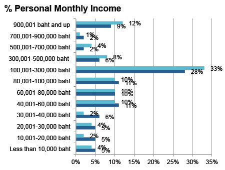 Demographic sort by monthly income