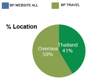 Demographic sort by location