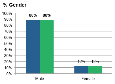 Demographic sort by gender