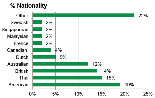 Demographic sort by nationality