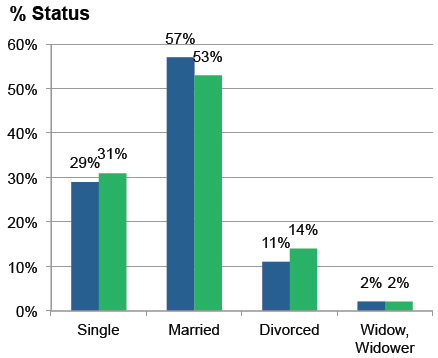 Demographic sort by status