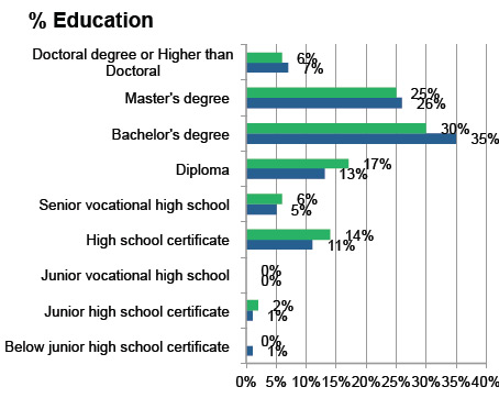 Demographic sort by education