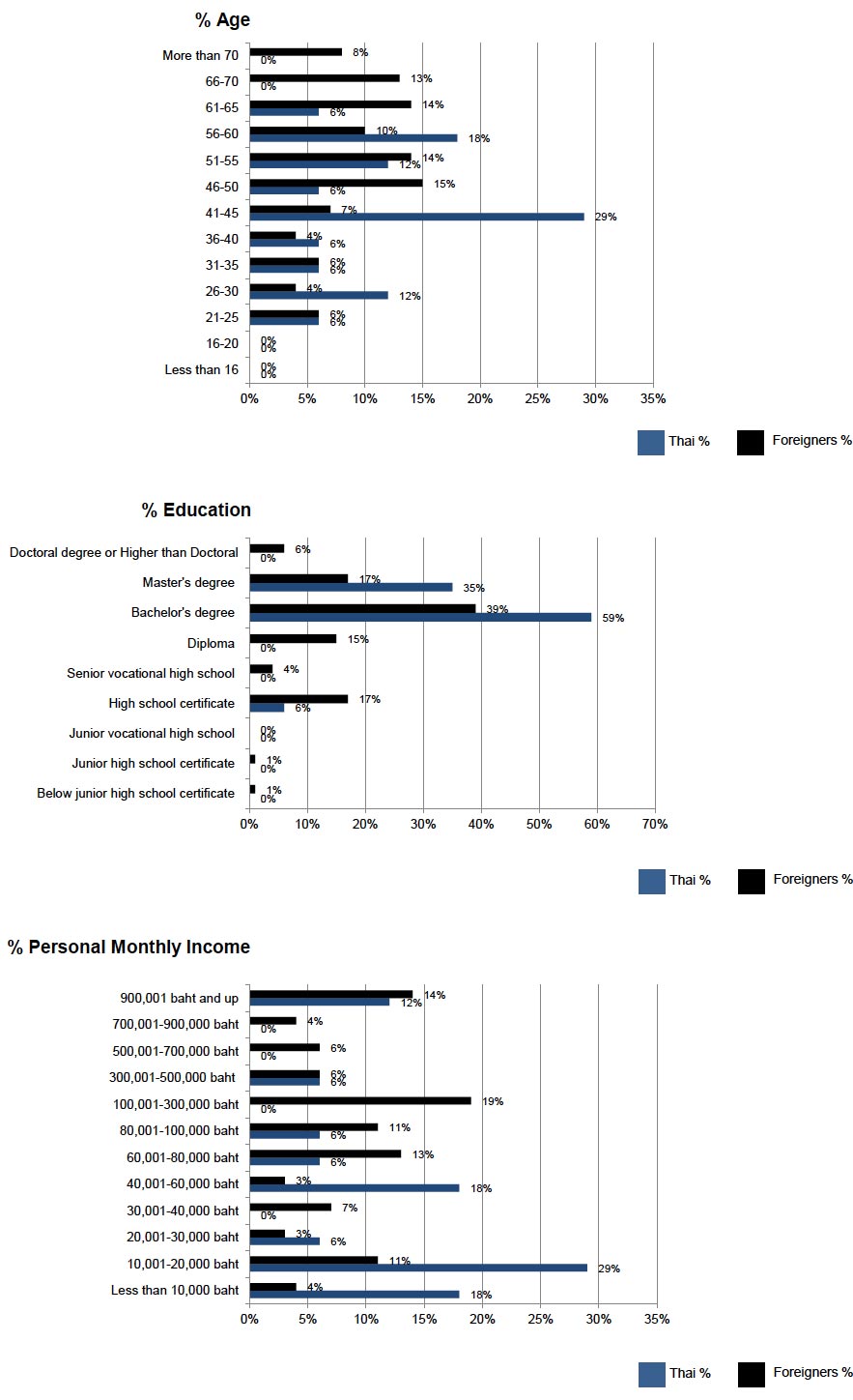 Bangkok Post VDO demographic